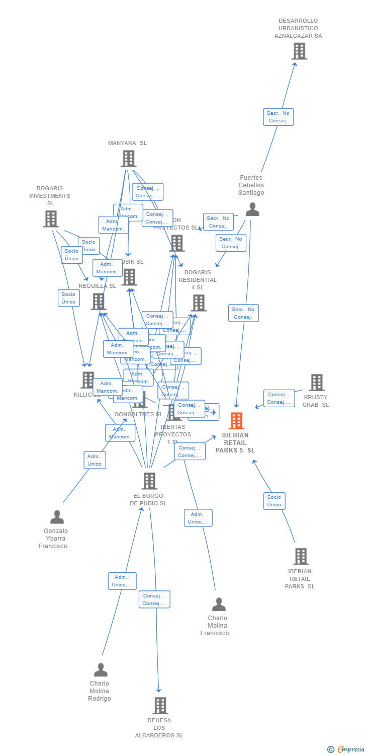 Vinculaciones societarias de IBERIAN RETAIL PARKS 5 SL