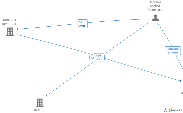 Vinculaciones societarias de INNOINVENT SL