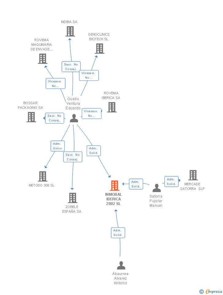 Vinculaciones societarias de INMOBAL IBERICA 2002 SL