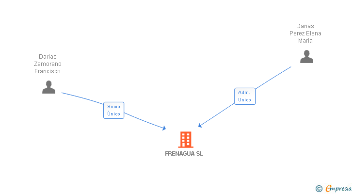 Vinculaciones societarias de FRENAGUA SL