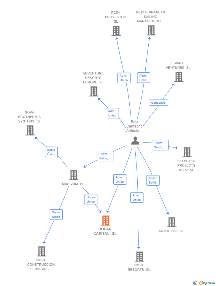 Vinculaciones societarias de BOPAR CAPITAL SL