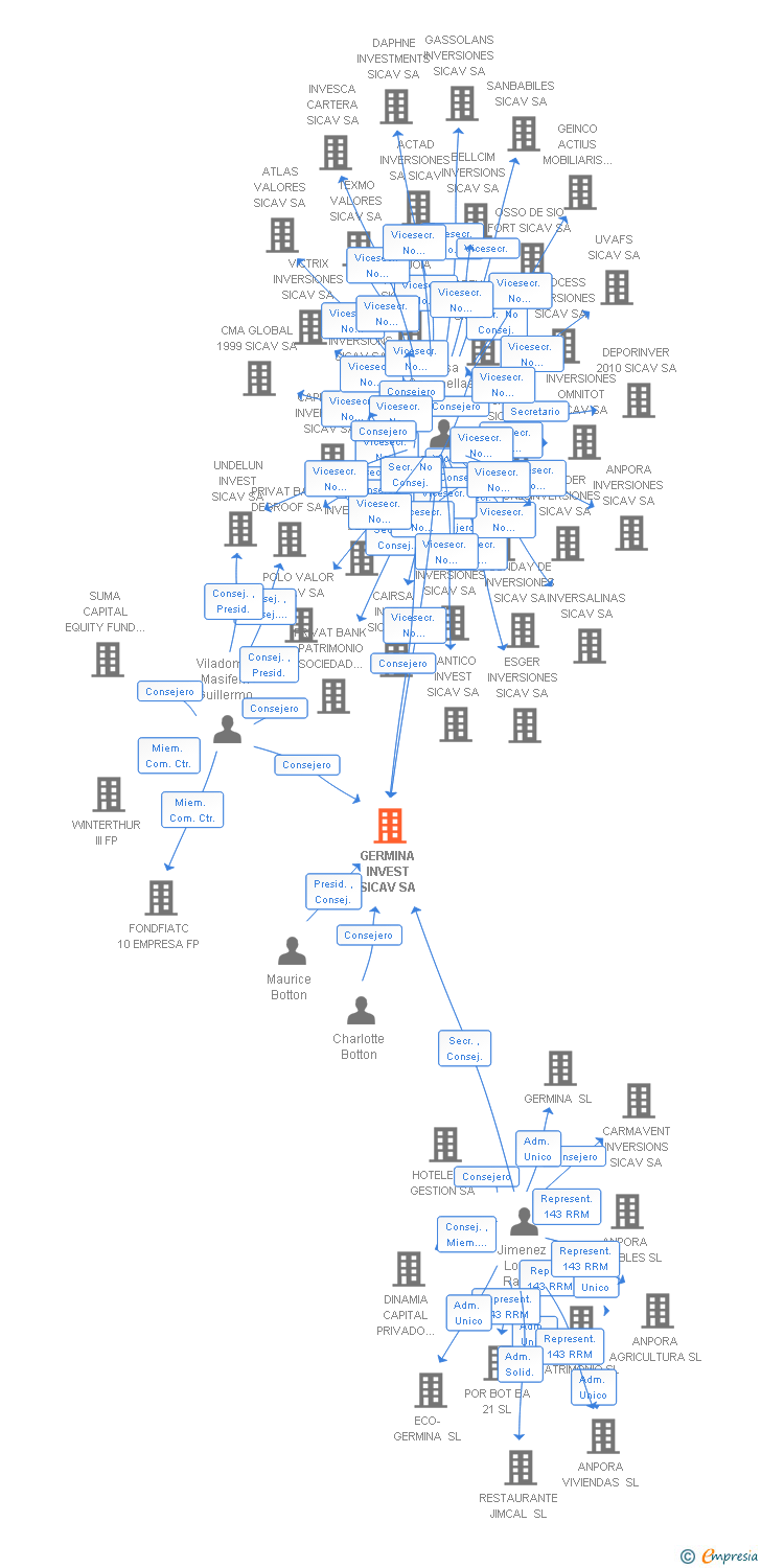 Vinculaciones societarias de GERMINA INVEST SICAV SA
