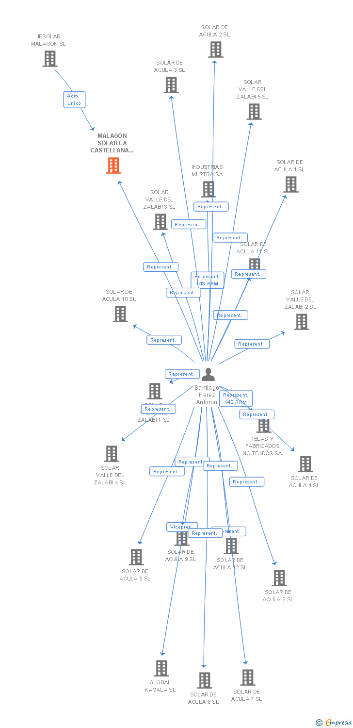 Vinculaciones societarias de MALAGON SOLAR LA CASTELLANA 64 SL