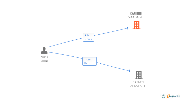 Vinculaciones societarias de CARNES SAADA SL