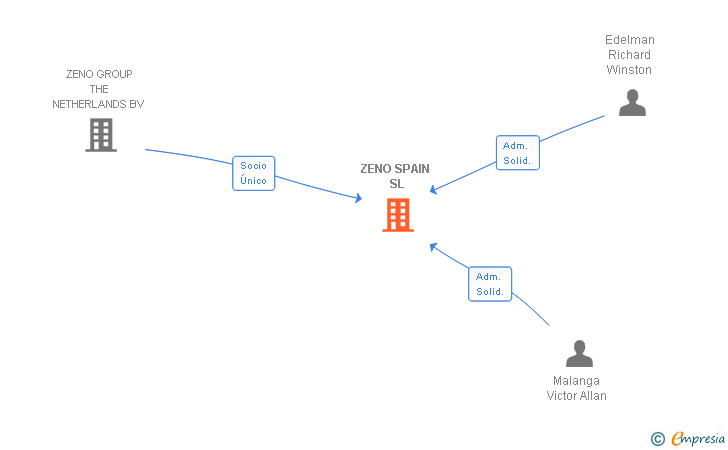 Vinculaciones societarias de ZENO SPAIN SL
