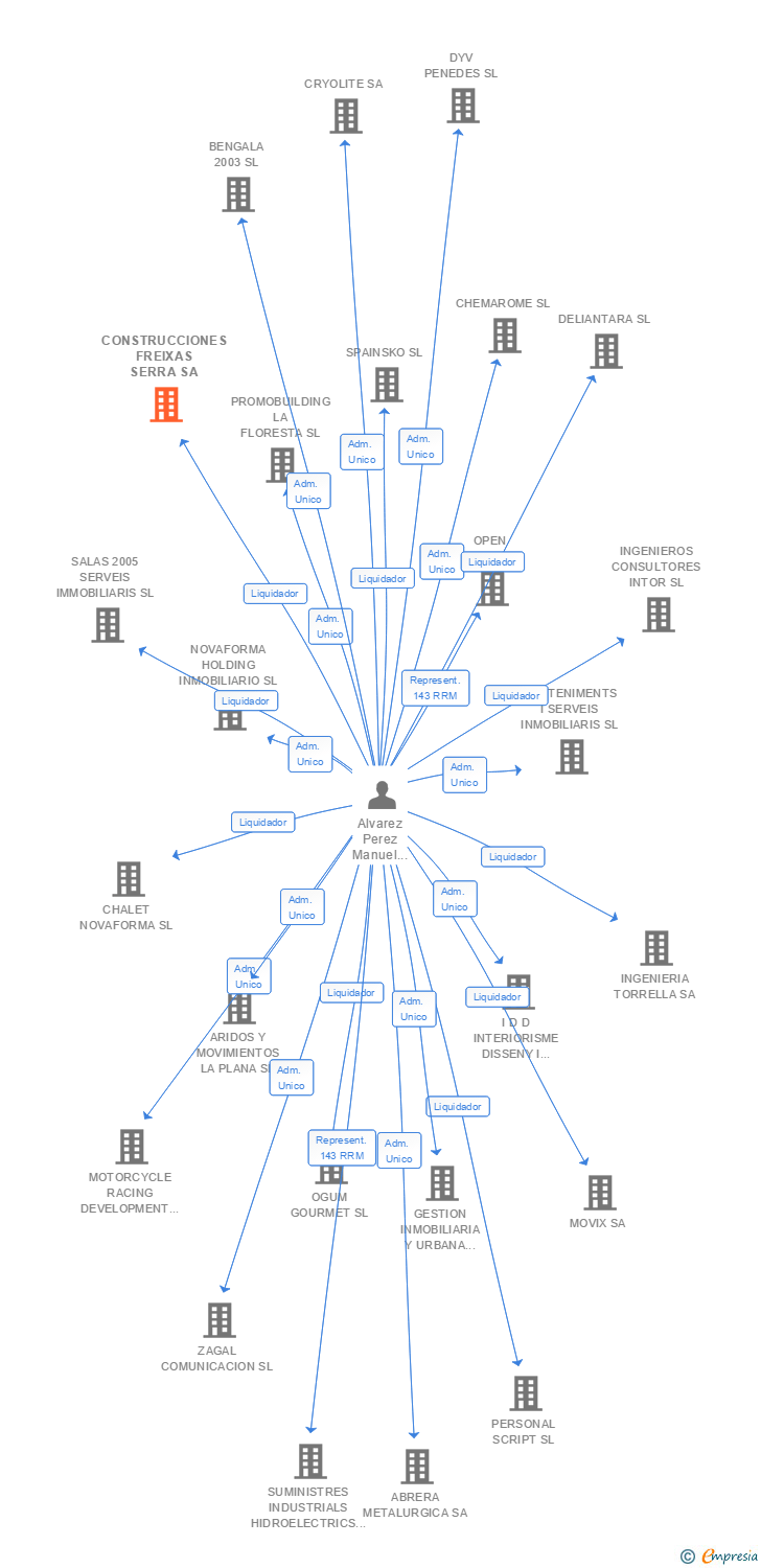 Vinculaciones societarias de CONSTRUCCIONES FREIXAS SERRA SA
