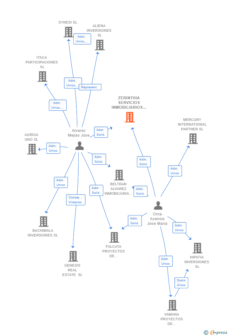 Vinculaciones societarias de ZERINTHIA SERVICIOS INMOBILIARIOS SL