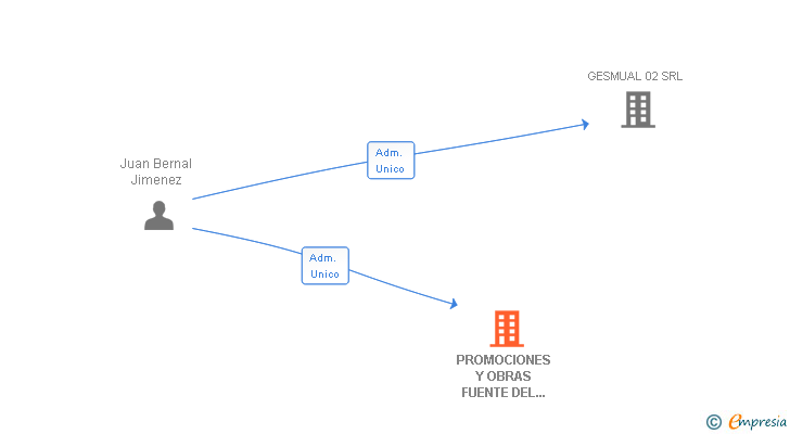 Vinculaciones societarias de PROMOCIONES Y OBRAS FUENTE DEL PINO SL