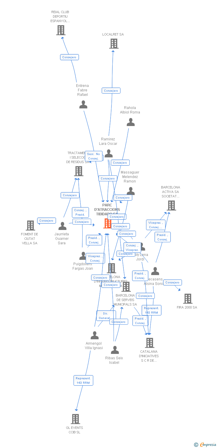 Vinculaciones societarias de PARC D'ATRACCIONS TIBIDABO SA