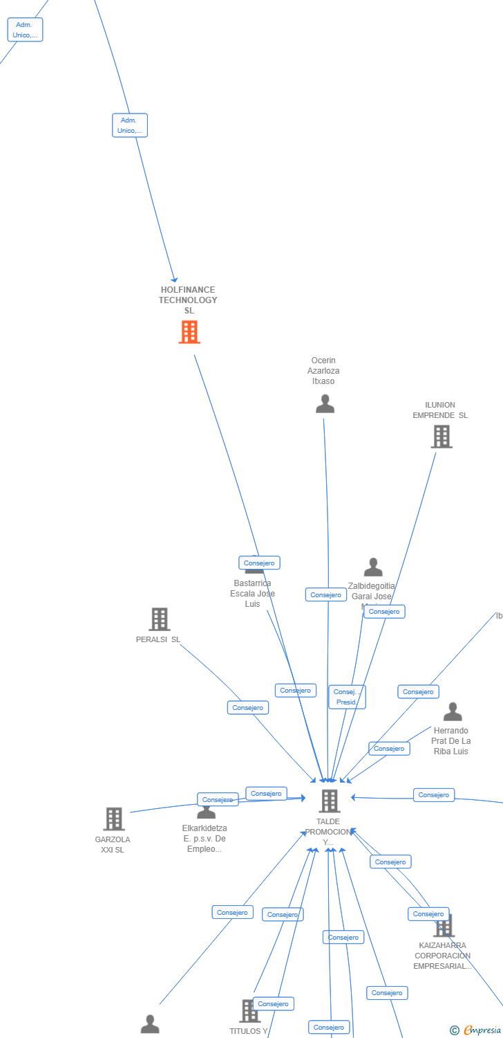Vinculaciones societarias de HOLFINANCE TECHNOLOGY SL