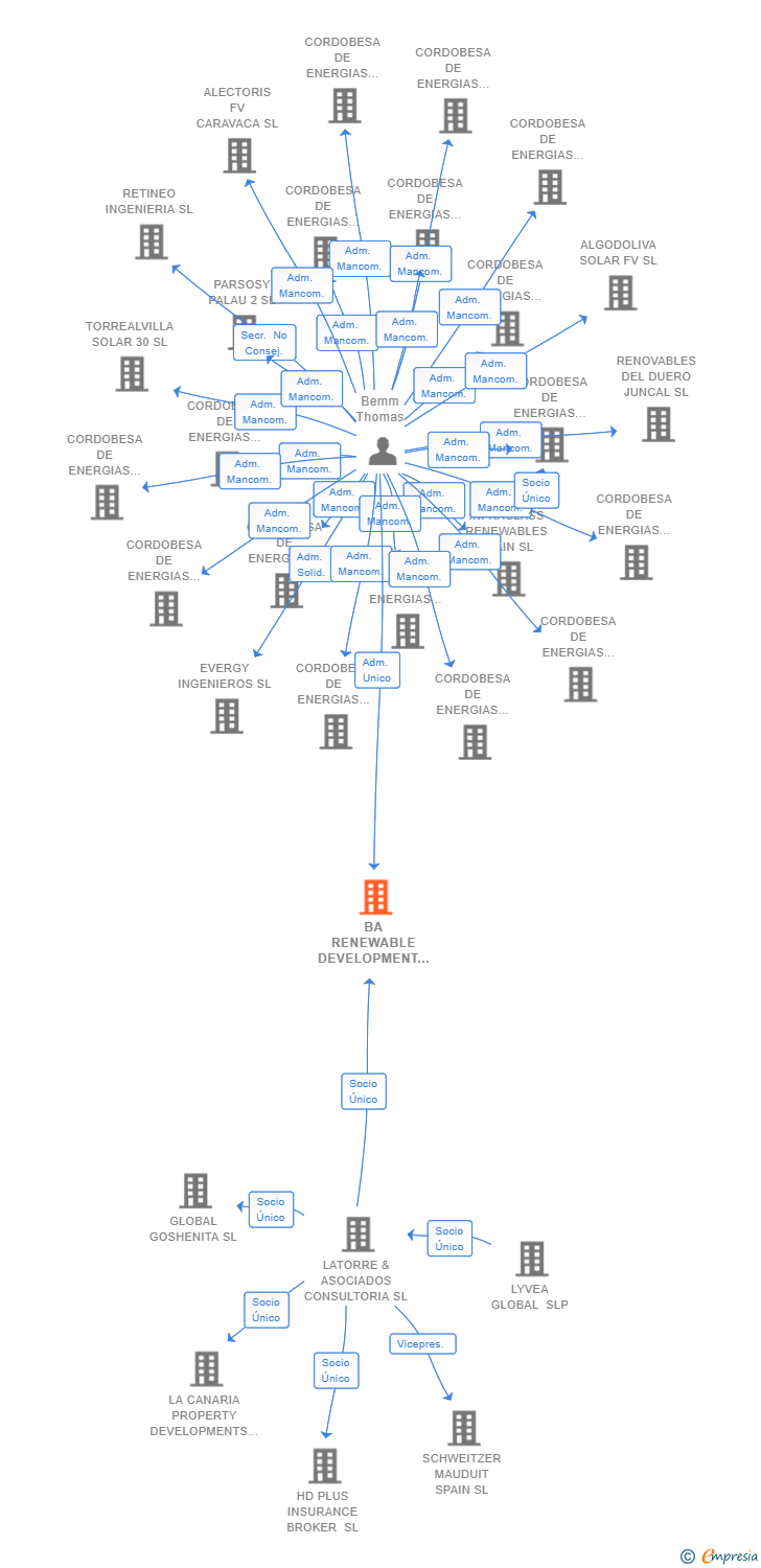Vinculaciones societarias de BA RENEWABLE DEVELOPMENT SERVICES SL