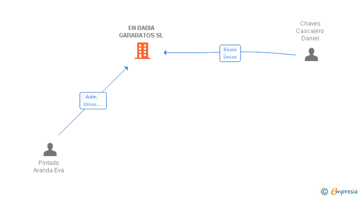 Vinculaciones societarias de EN BABIA GARABATOS SL