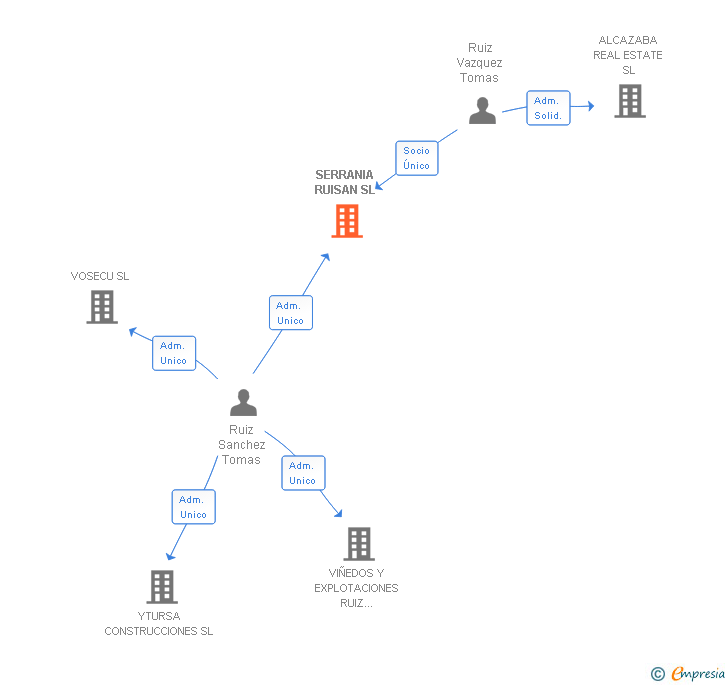 Vinculaciones societarias de SERRANIA RUISAN SL