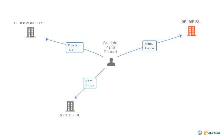 Vinculaciones societarias de OELME SL