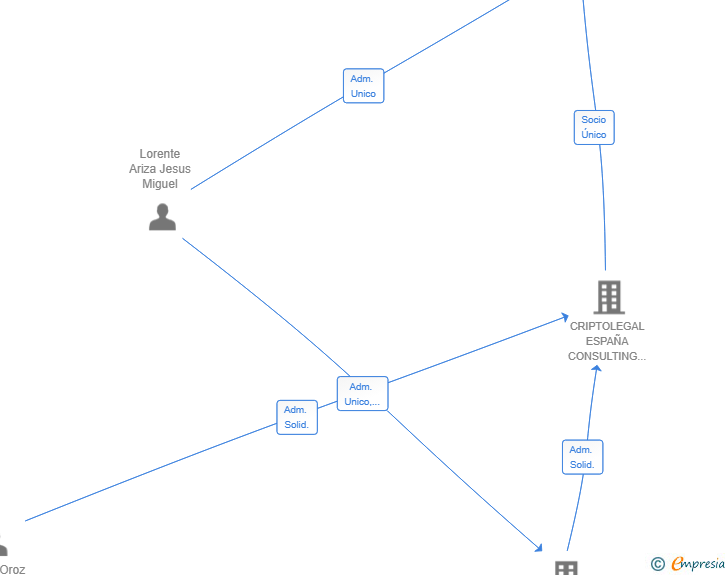 Vinculaciones societarias de ECIJA CRYPTO SL