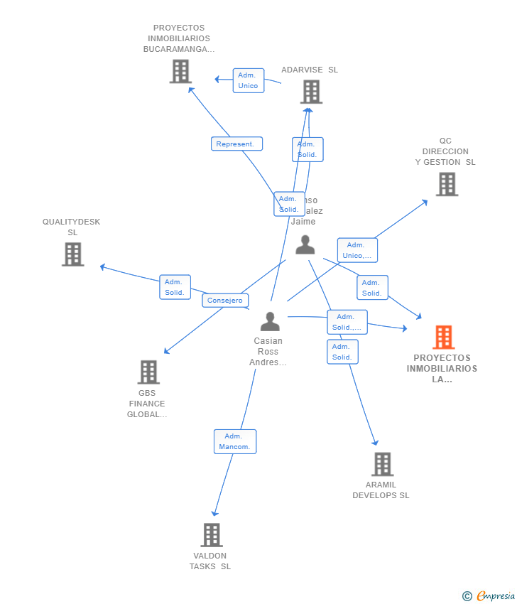 Vinculaciones societarias de PROYECTOS INMOBILIARIOS LA SERENA SL