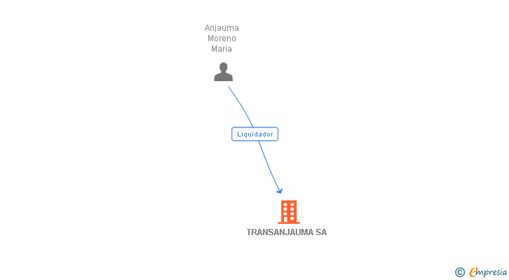 Vinculaciones societarias de TRANSANJAUMA SA