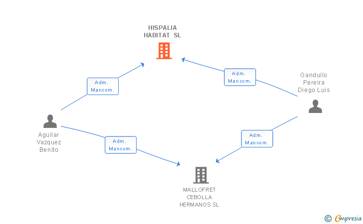 Vinculaciones societarias de HISPALIA HABITAT SL