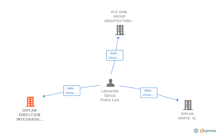 Vinculaciones societarias de DIPLAN DIRECCION INTEGRADA PROYECTOS SLP