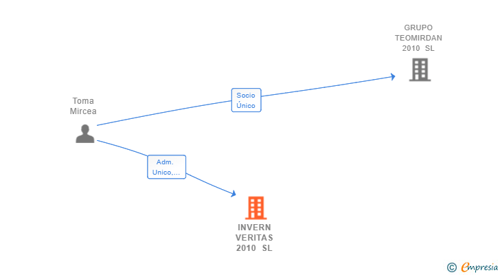 Vinculaciones societarias de INVERN VERITAS 2010 SL