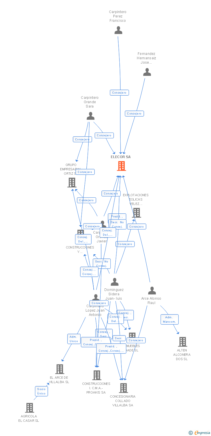 Vinculaciones societarias de ELECOR SA