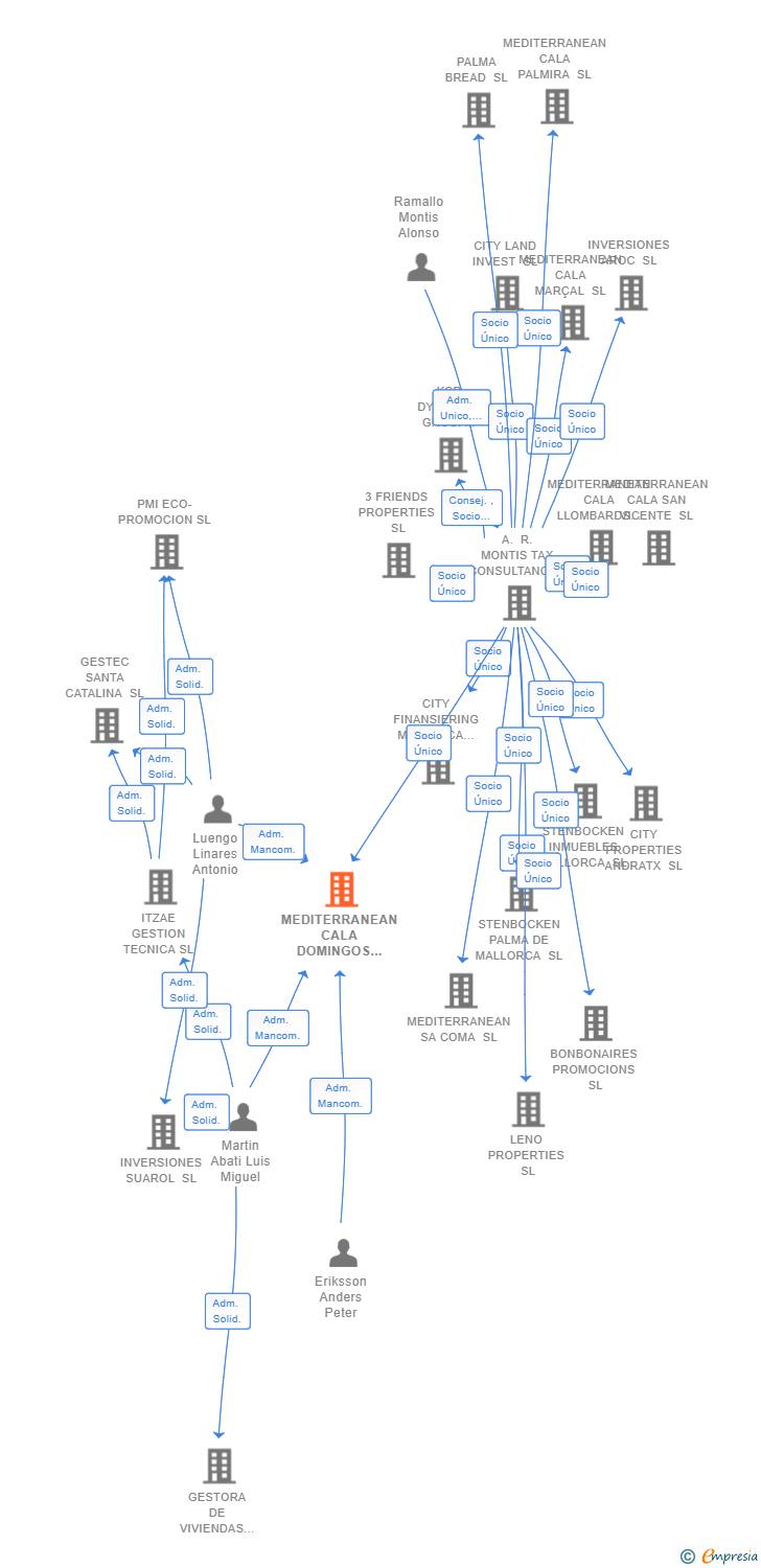 Vinculaciones societarias de MEDITERRANEAN CALA DOMINGOS SL