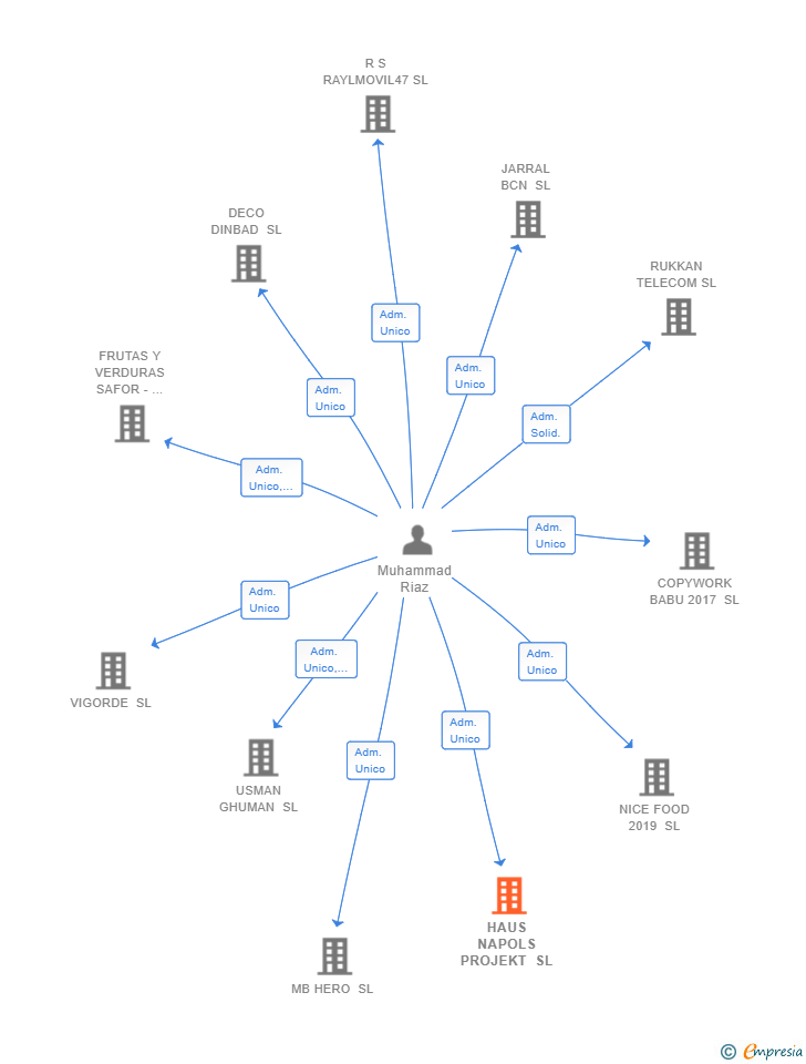 Vinculaciones societarias de HAUS NAPOLS PROJEKT SL