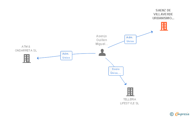 Vinculaciones societarias de SAENZ DE VILLAVERDE URBANISMO & ARQUITECTURA SL