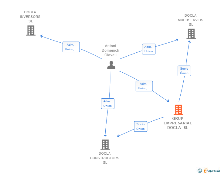 Vinculaciones societarias de GRUP EMPRESARIAL DOCLA SL