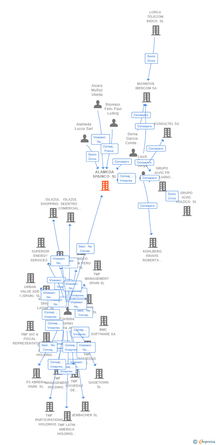 Vinculaciones societarias de ALAMEDA SPAINCO SL