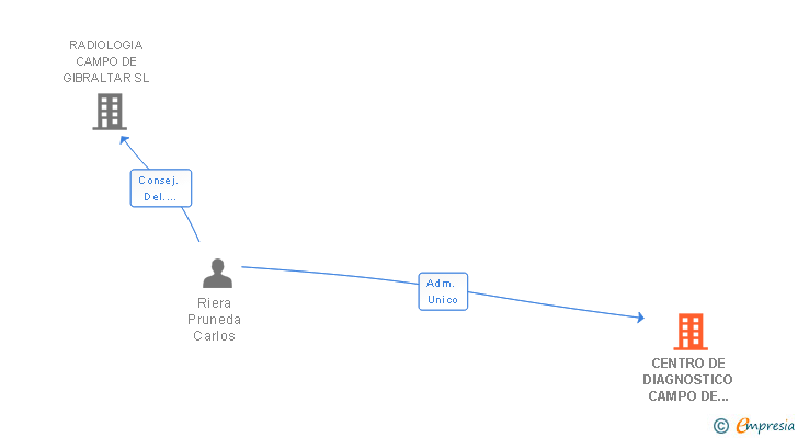 Vinculaciones societarias de CENTRO DE DIAGNOSTICO CAMPO DE GIBRALTAR SA