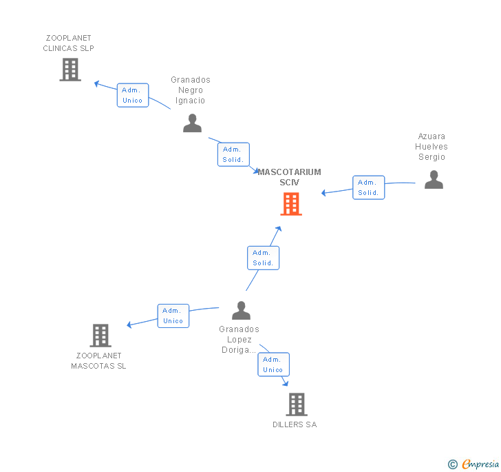Vinculaciones societarias de MASCOTARIUM SCIV