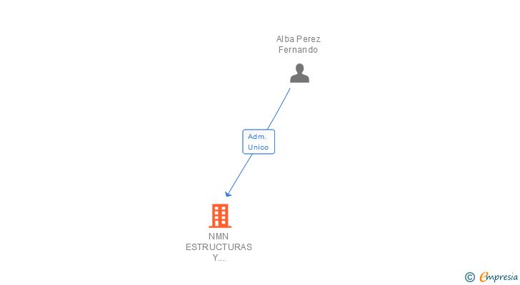 Vinculaciones societarias de NMN ESTRUCTURAS Y CONSTRUCCIONES SLL