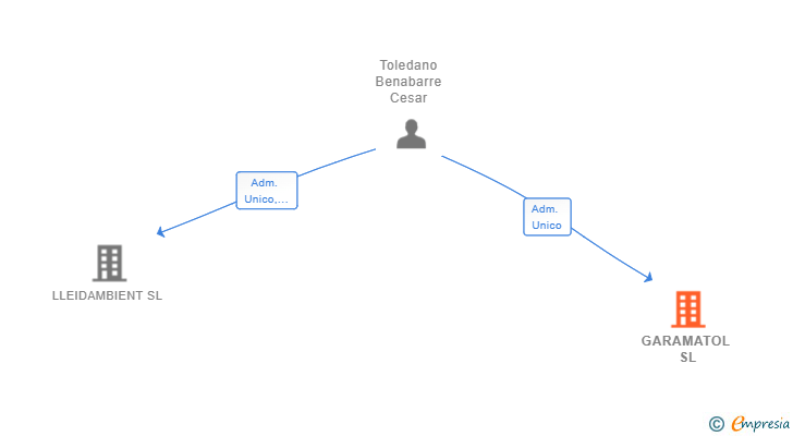 Vinculaciones societarias de GARAMATOL SL