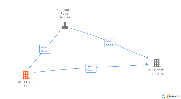 Vinculaciones societarias de GP TECNIC SL