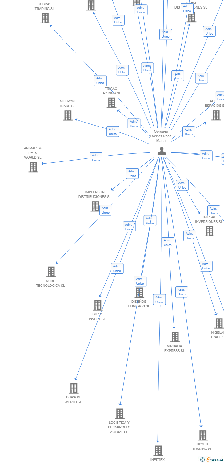 Vinculaciones societarias de LINPLAY TRADE SL