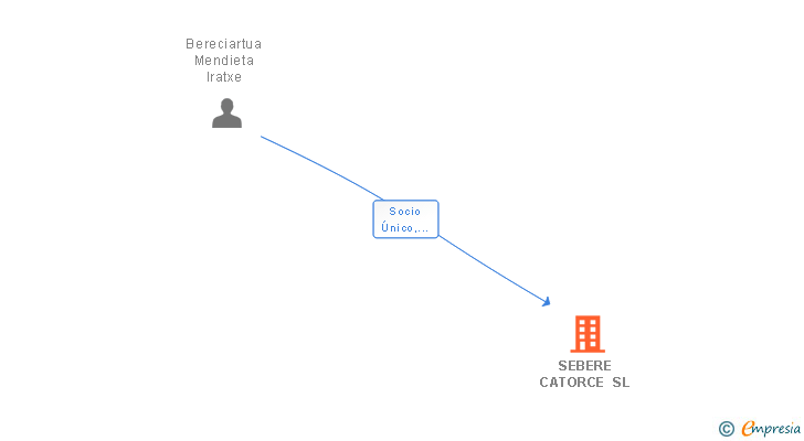 Vinculaciones societarias de SEBERE CATORCE SL