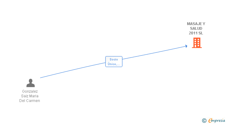 Vinculaciones societarias de MASAJE Y SALUD 2011 SL