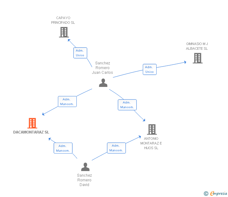 Vinculaciones societarias de DACAMONTARAZ SL