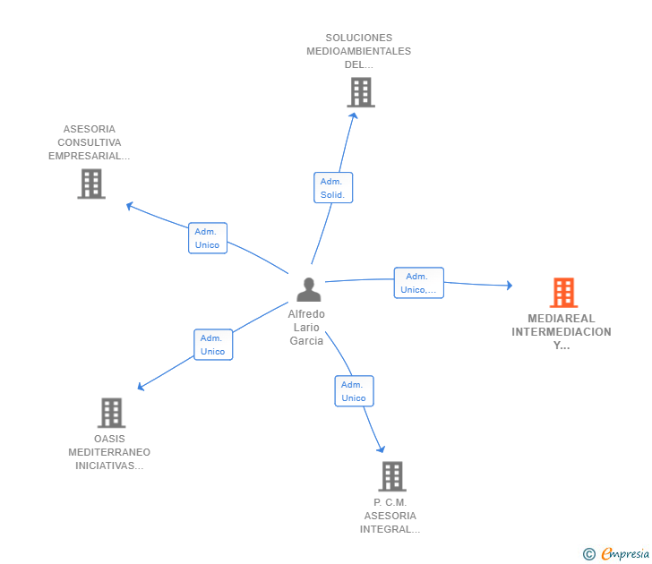 Vinculaciones societarias de MEDIAREAL INTERMEDIACION Y COMERCIO 1929 SL