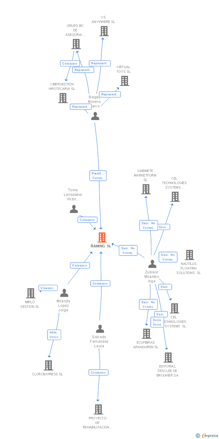 Vinculaciones societarias de ÑAMING SL