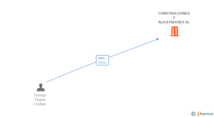 Vinculaciones societarias de CONSTRUCCIONES Y ALICATADORES SL