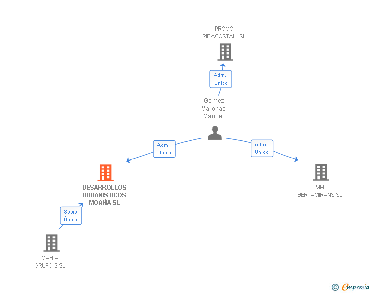 Vinculaciones societarias de DESARROLLOS URBANISTICOS MOAÑA SL