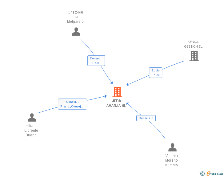 Vinculaciones societarias de JERA AVANZA SL