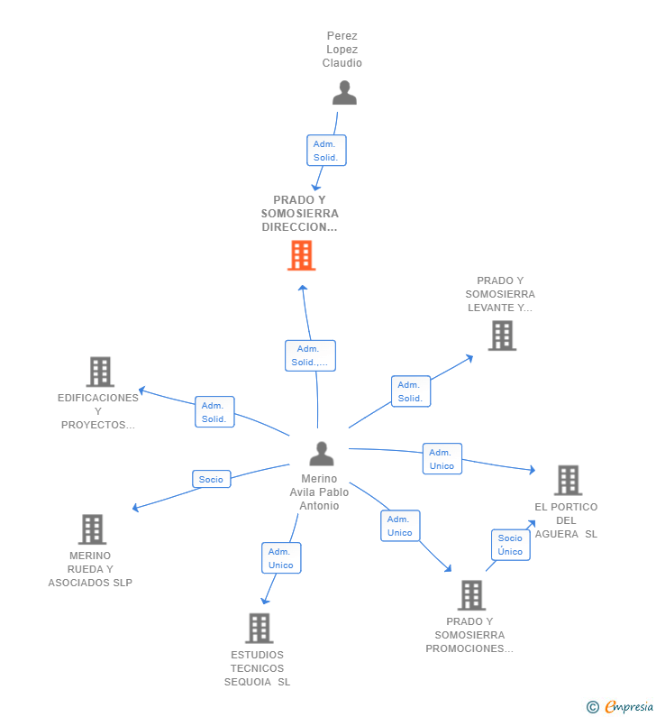 Vinculaciones societarias de PRADO Y SOMOSIERRA DIRECCION Y EJECUCION DE OBRAS SL