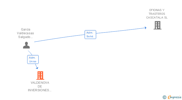 Vinculaciones societarias de VALDENOVA DE INVERSIONES SL