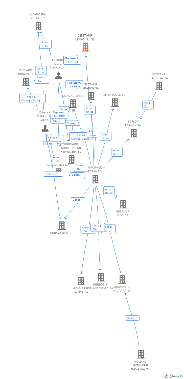 Vinculaciones societarias de GESTAMP LEVANTE SL
