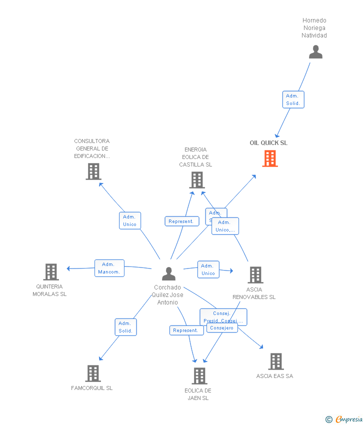 Vinculaciones societarias de OIL QUICK SL