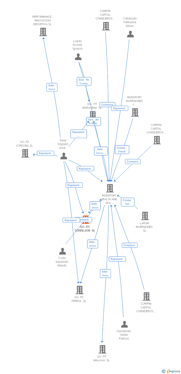 Vinculaciones societarias de GO-FIT TORREJON SL