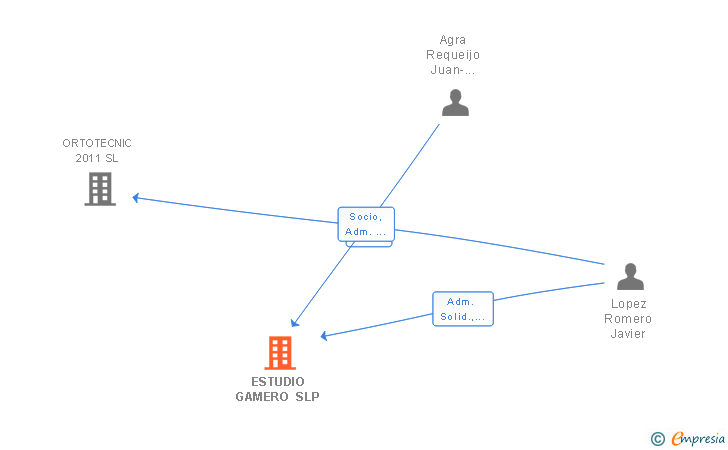 Vinculaciones societarias de ESTUDIO GAMERO SLP